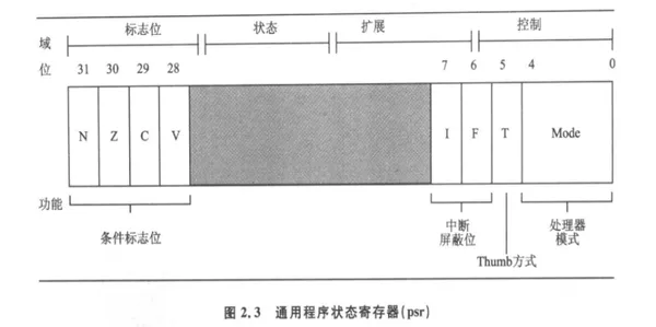 arm-linux 汇编(3) – 处理器模式 寄存器