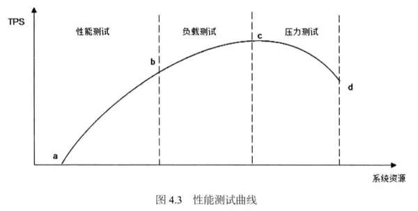 高可用可伸缩架构