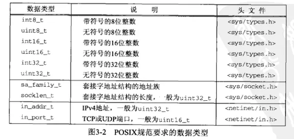 unix网络编程中常用头文件、结构体、函数