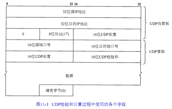 UDP, ICMP, IP 协议校验和的计算