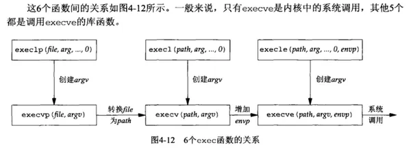 exec系列系统调用