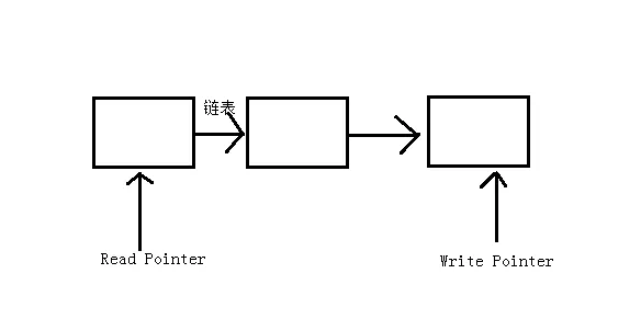 linux 设备驱动程序 (5) – 字符设备驱动例子