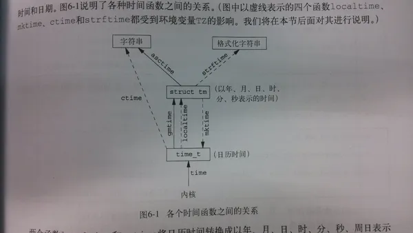 这张图把 unix 时间相关函数全部说明了