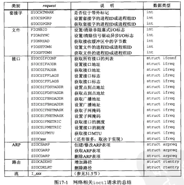 网络管理中的ioctl